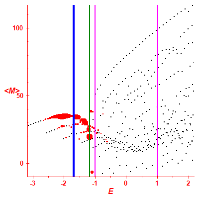 Peres lattice <M>